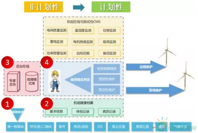 iGO信息系統(tǒng) 開啟海上風電智能運維新篇章
